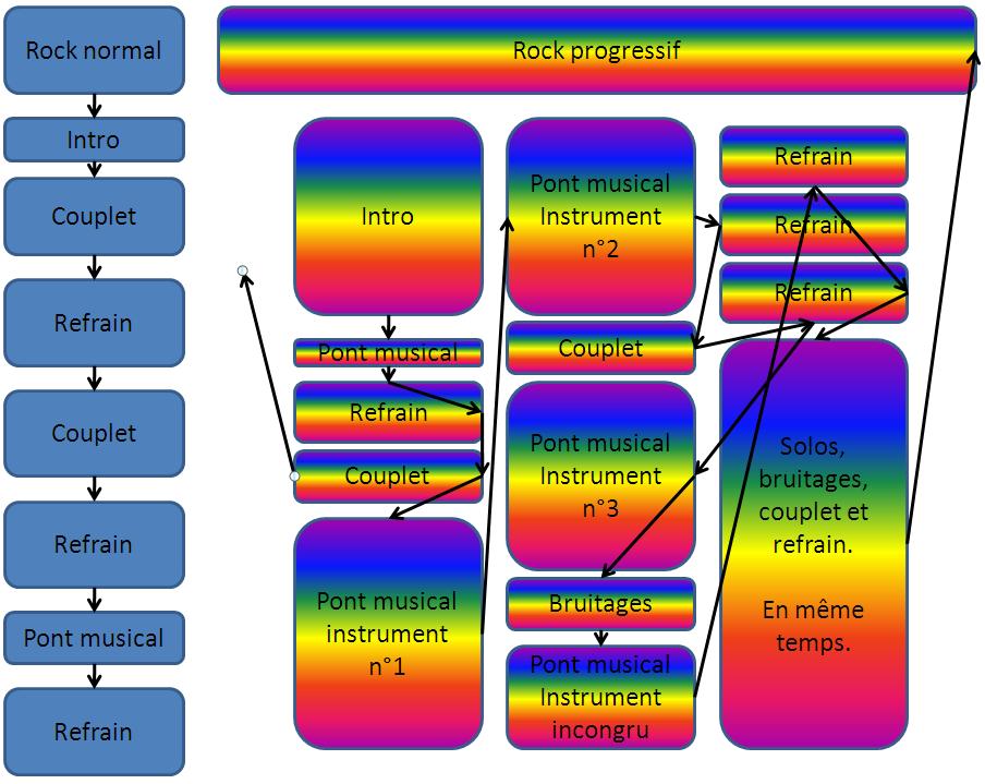 Sch&eacute;ma comparatif entre la structure d&rsquo;un morceau de rock classique et diff&eacute;rentes structures en rock progressif
