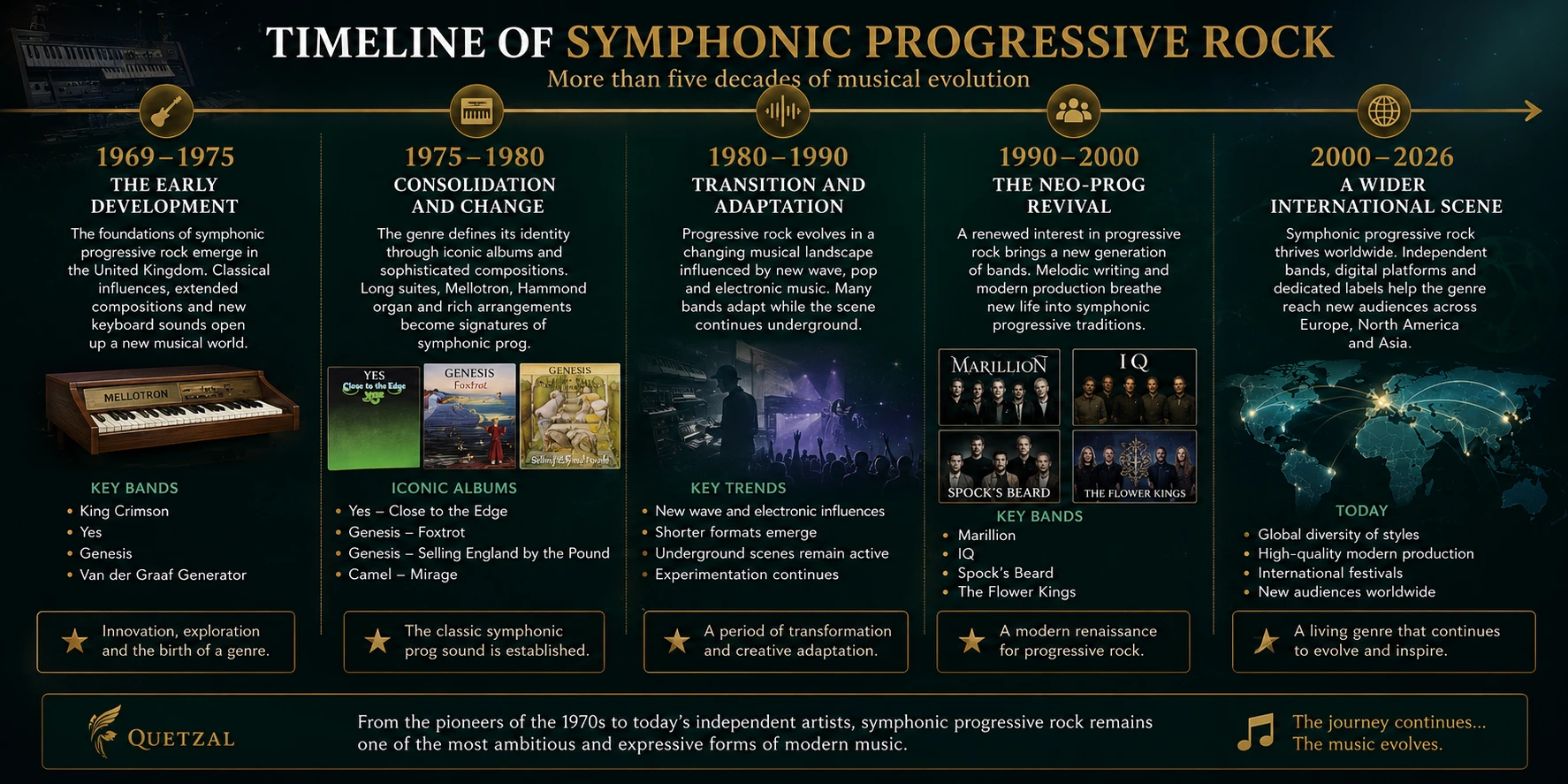 Timeline of symphonic progressive rock from 1969 to 2026 showing the evolution of the genre from its British origins to today's international progressive rock scene